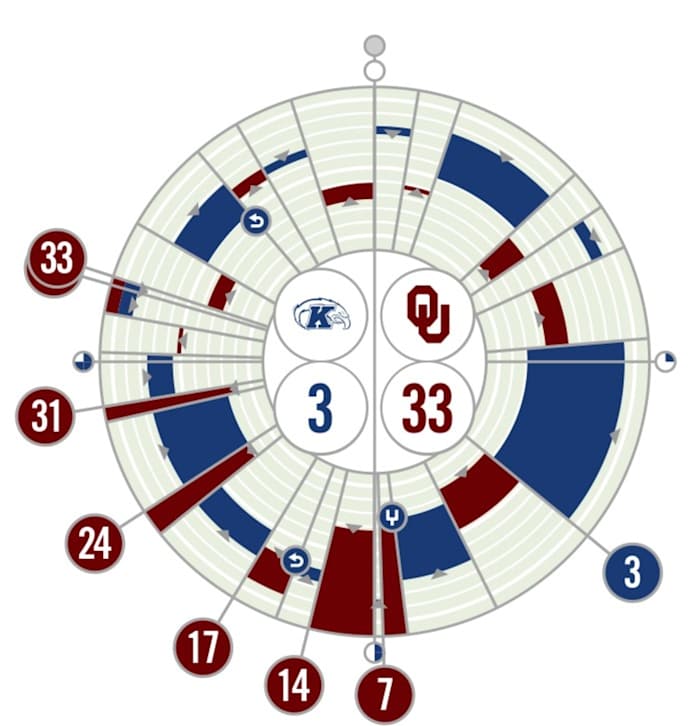 Oklahoma vs. Kent State Fanalytix 9/10/2022